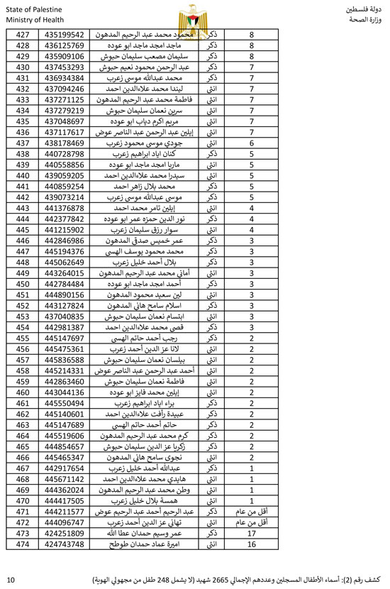 القائمة الكاملة لأسماء أطفال غزة (10)