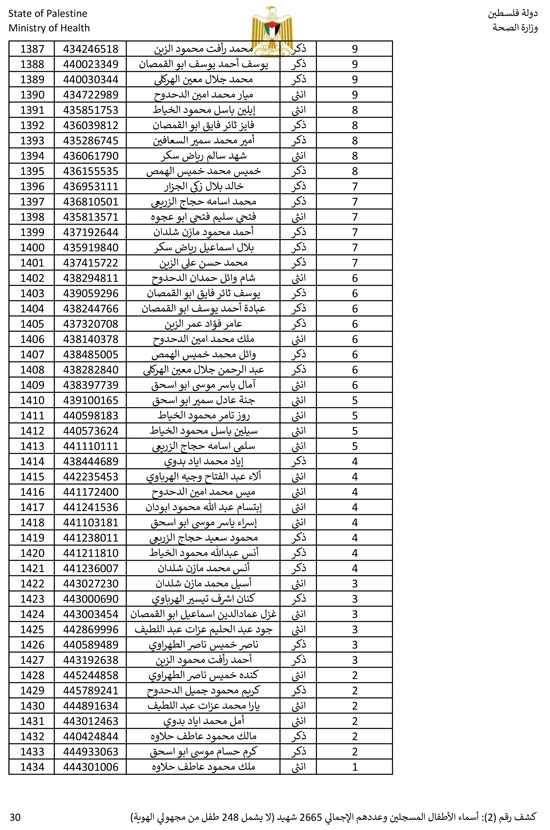 القائمة الكاملة لأسماء أطفال غزة (30)
