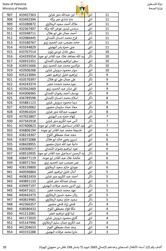 القائمة الكاملة لأسماء أطفال غزة (20)