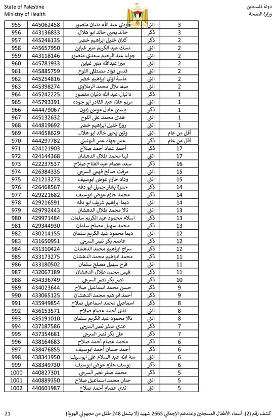 القائمة الكاملة لأسماء أطفال غزة (21)