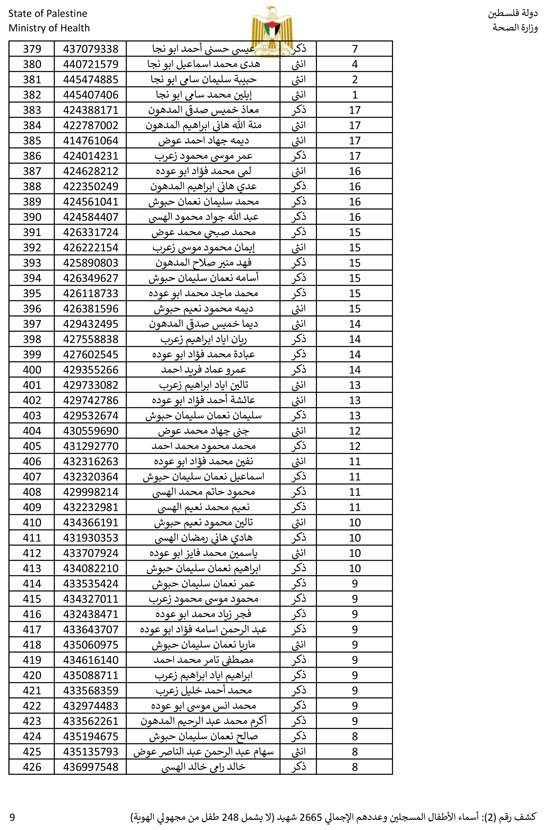 القائمة الكاملة لأسماء أطفال غزة (9)