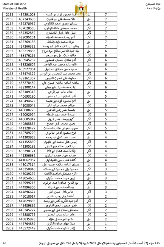 القائمة الكاملة لأسماء أطفال غزة (46)