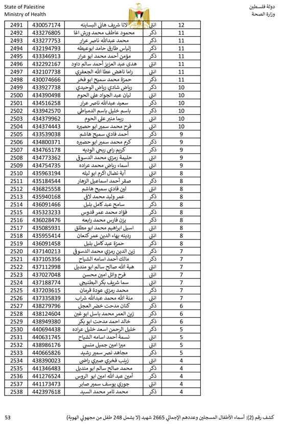 القائمة الكاملة لأسماء أطفال غزة (53)