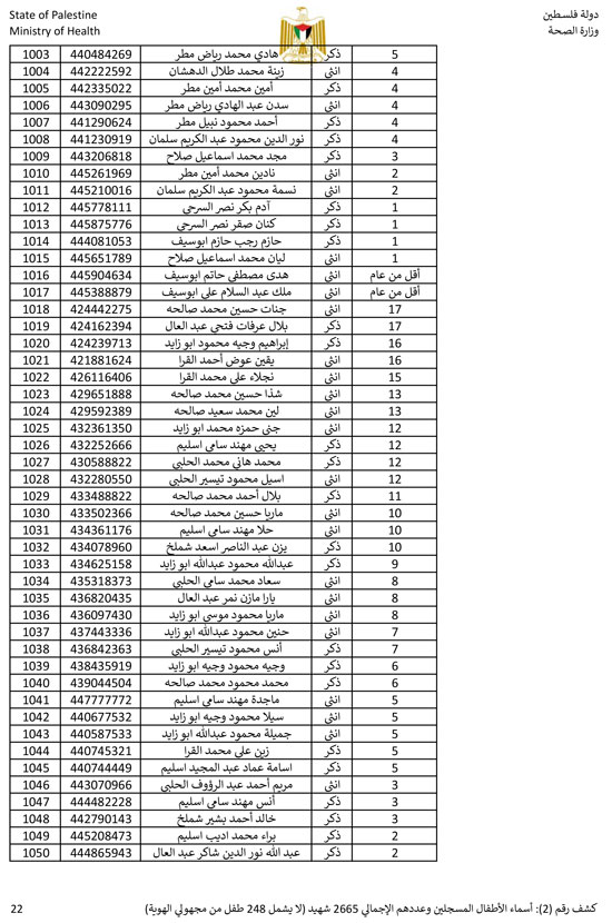 القائمة الكاملة لأسماء أطفال غزة (22)