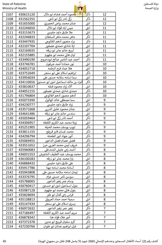 القائمة الكاملة لأسماء أطفال غزة (45)