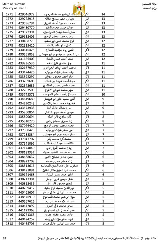 القائمة الكاملة لأسماء أطفال غزة (38)