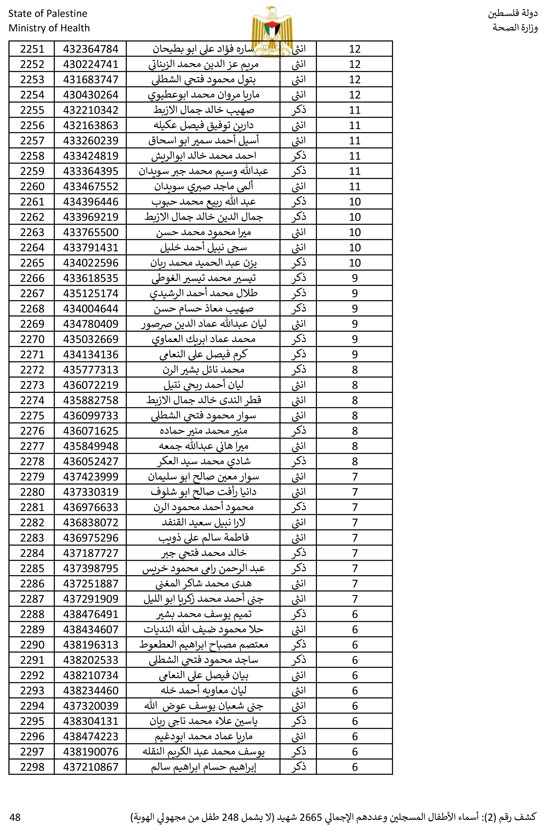 القائمة الكاملة لأسماء أطفال غزة (48)