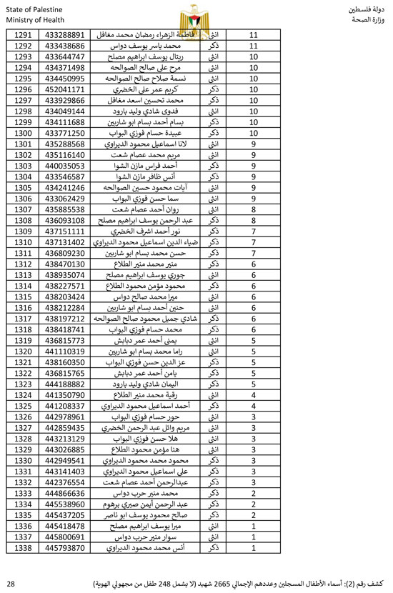 القائمة الكاملة لأسماء أطفال غزة (28)