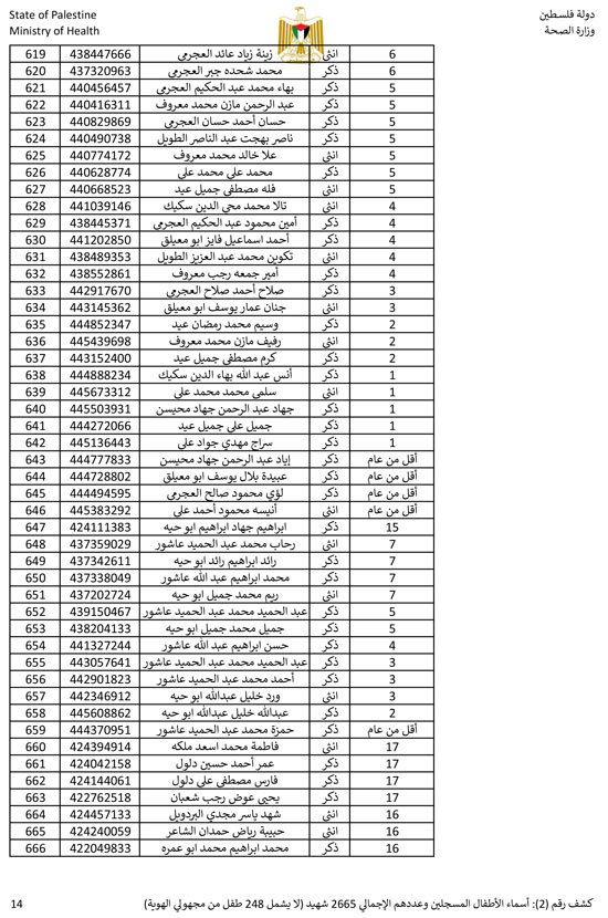 القائمة الكاملة لأسماء أطفال غزة (14)