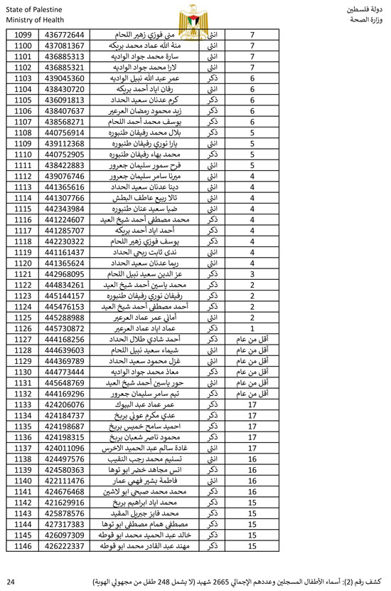 القائمة الكاملة لأسماء أطفال غزة (24)