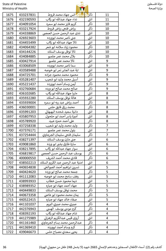 القائمة الكاملة لأسماء أطفال غزة (36)