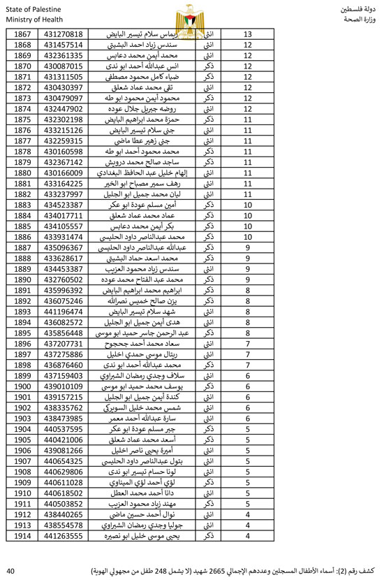 القائمة الكاملة لأسماء أطفال غزة (40)