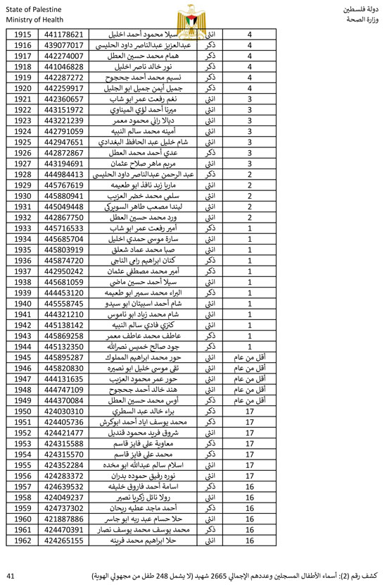 القائمة الكاملة لأسماء أطفال غزة (41)