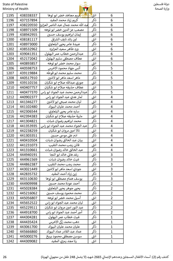 القائمة الكاملة لأسماء أطفال غزة (26)