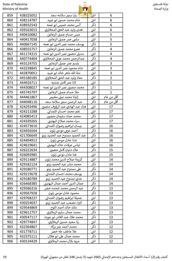القائمة الكاملة لأسماء أطفال غزة (19)