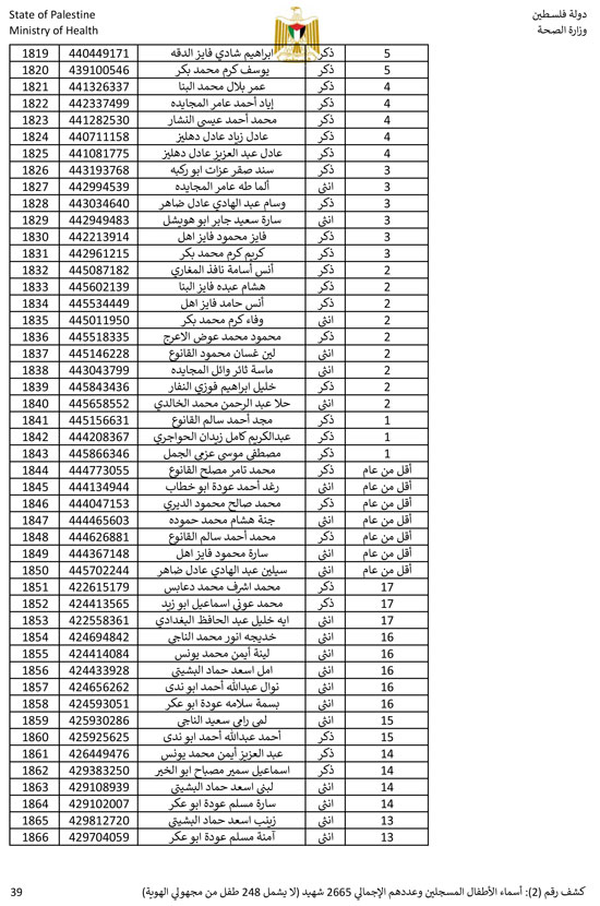 القائمة الكاملة لأسماء أطفال غزة (39)