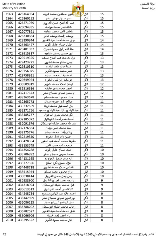 القائمة الكاملة لأسماء أطفال غزة (42)