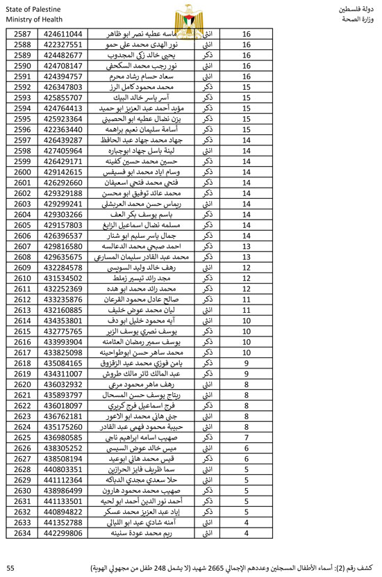 القائمة الكاملة لأسماء أطفال غزة (55)