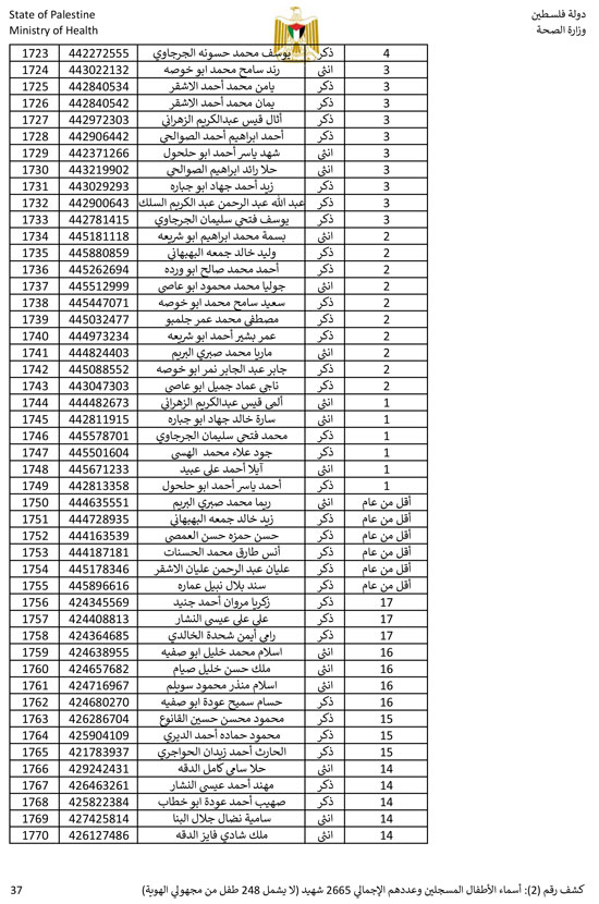 القائمة الكاملة لأسماء أطفال غزة (37)