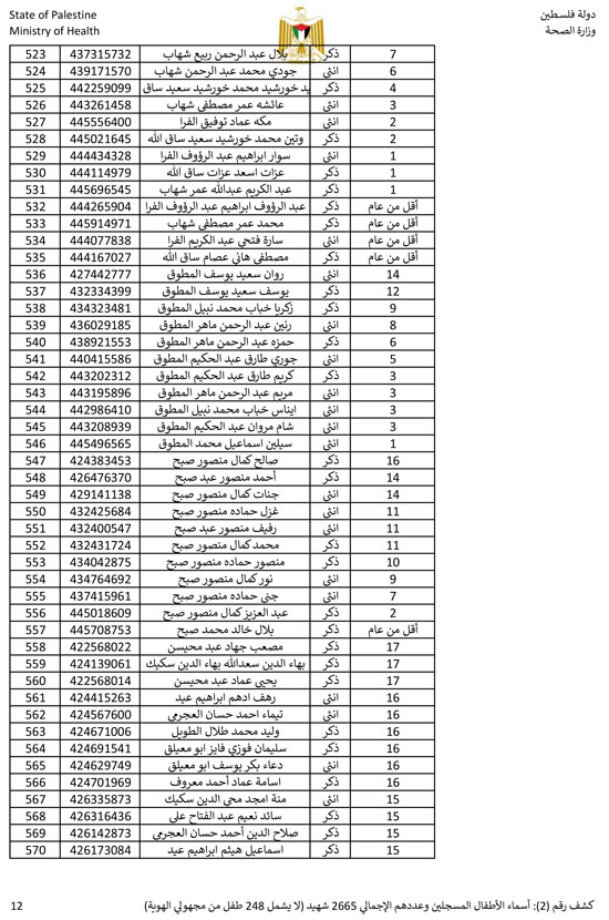 القائمة الكاملة لأسماء أطفال غزة (12)