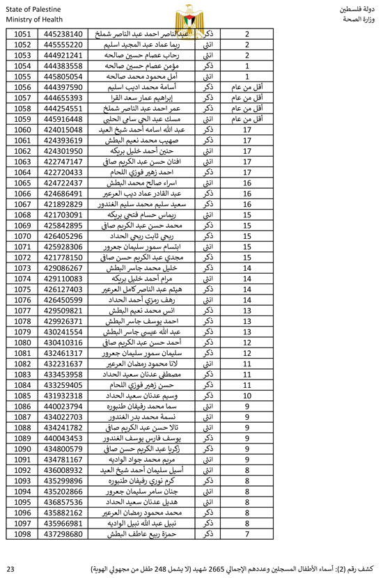 القائمة الكاملة لأسماء أطفال غزة (23)
