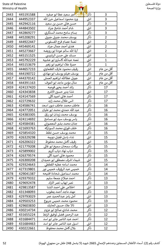 القائمة الكاملة لأسماء أطفال غزة (52)