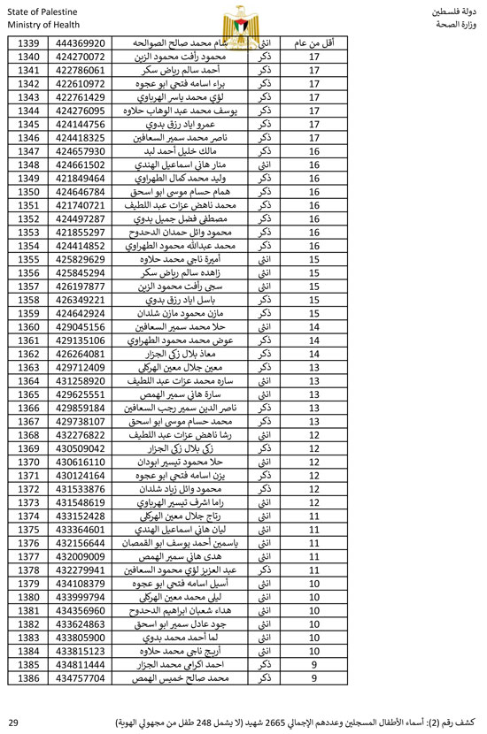 القائمة الكاملة لأسماء أطفال غزة (29)
