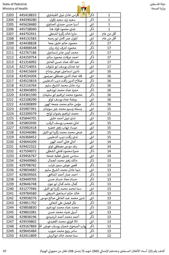 القائمة الكاملة لأسماء أطفال غزة (47)
