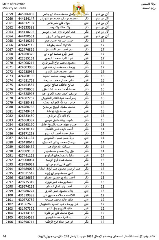القائمة الكاملة لأسماء أطفال غزة (44)