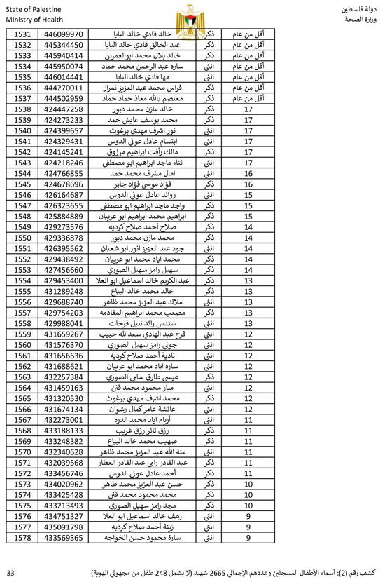 القائمة الكاملة لأسماء أطفال غزة (33)