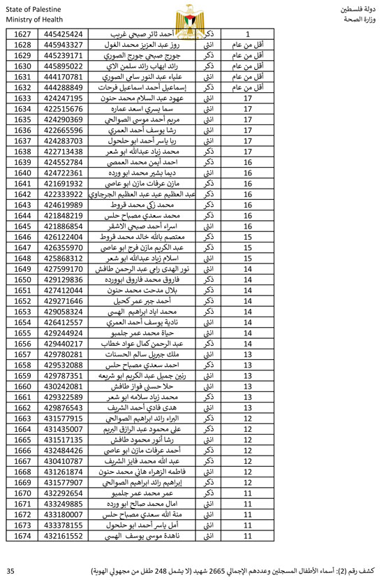 القائمة الكاملة لأسماء أطفال غزة (35)