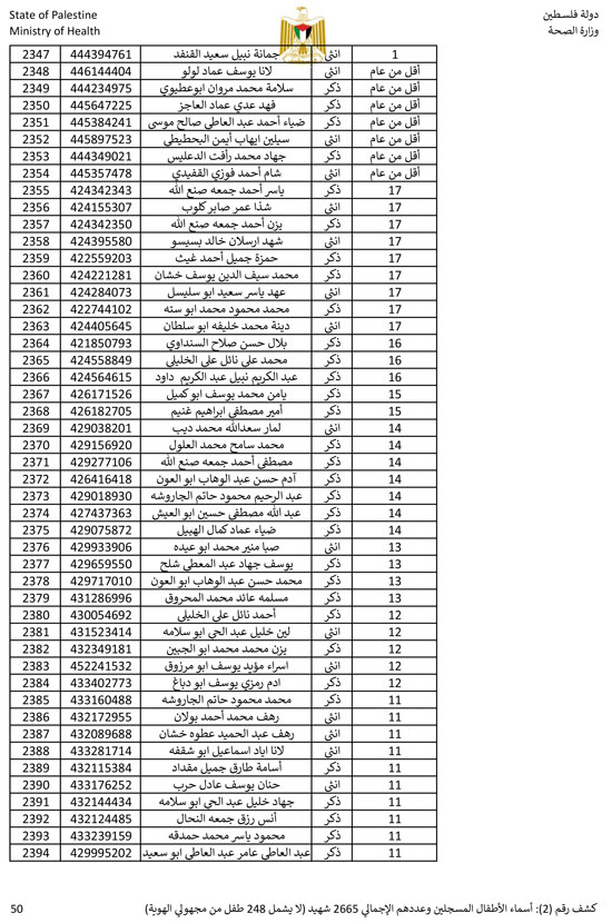 القائمة الكاملة لأسماء أطفال غزة (50)