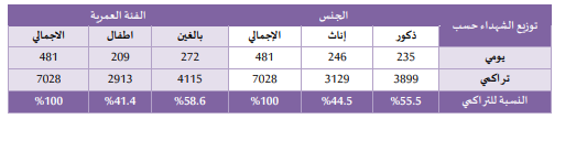 إحصائية الصحة الفلسطينية