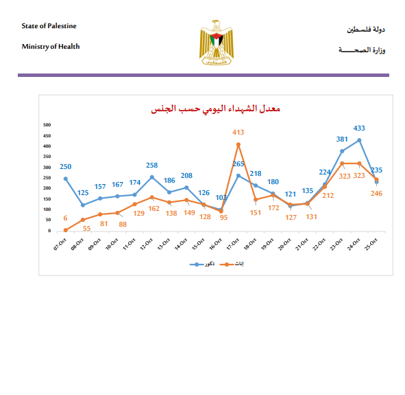 شهداء العدوان على غزة