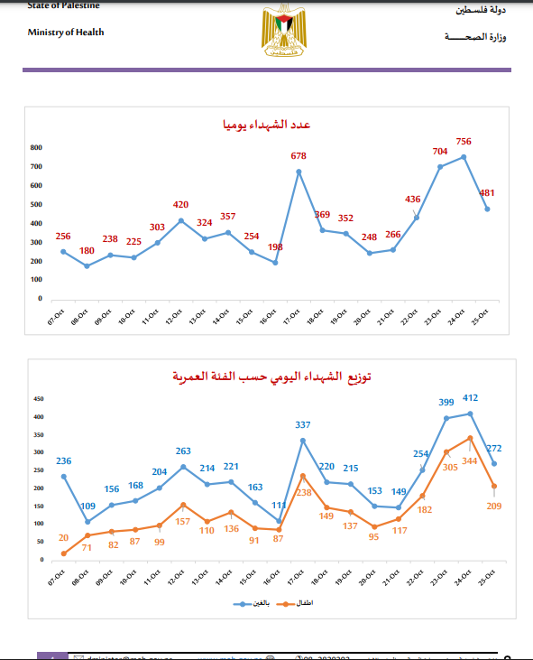 إحصائيات وزارة الصحة الفلسطينية