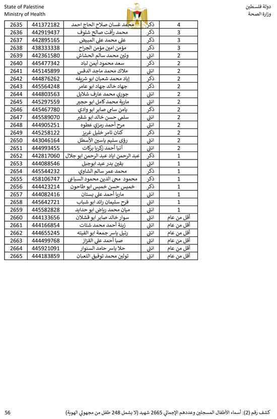 القائمة الكاملة لأسماء أطفال غزة (56)