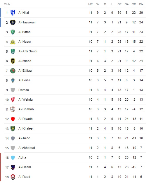 ترتيب الدوري السعودي