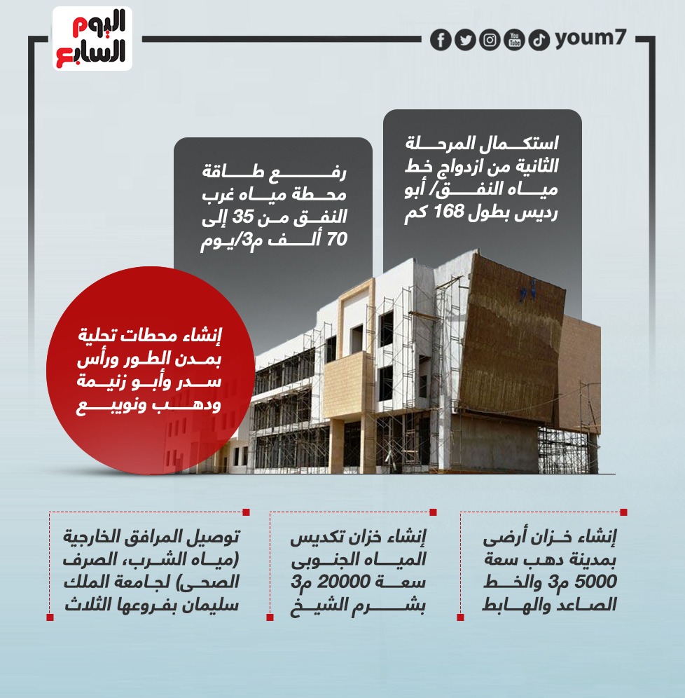 مشروعات بخطة تنمية جنوب سيناء
