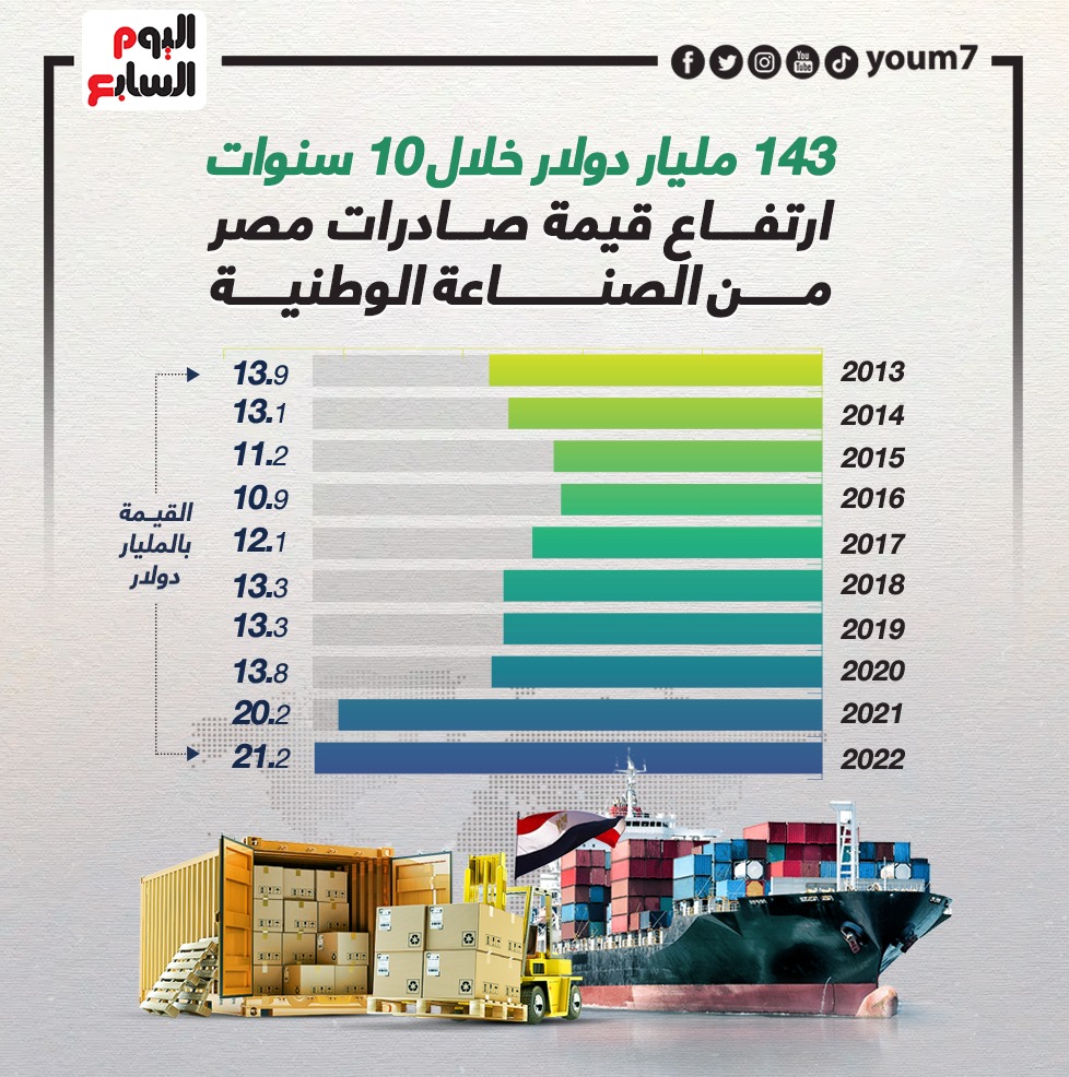 ارتفاع قيمة صادرات مصر من الصناعة الوطنية