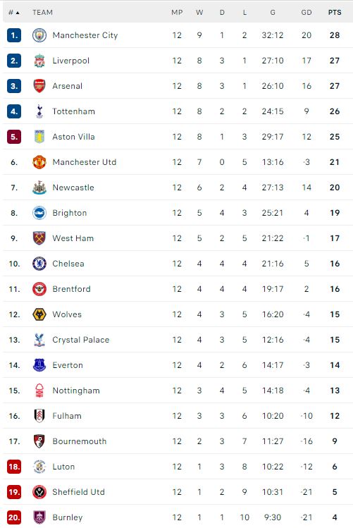 English Premier League standings