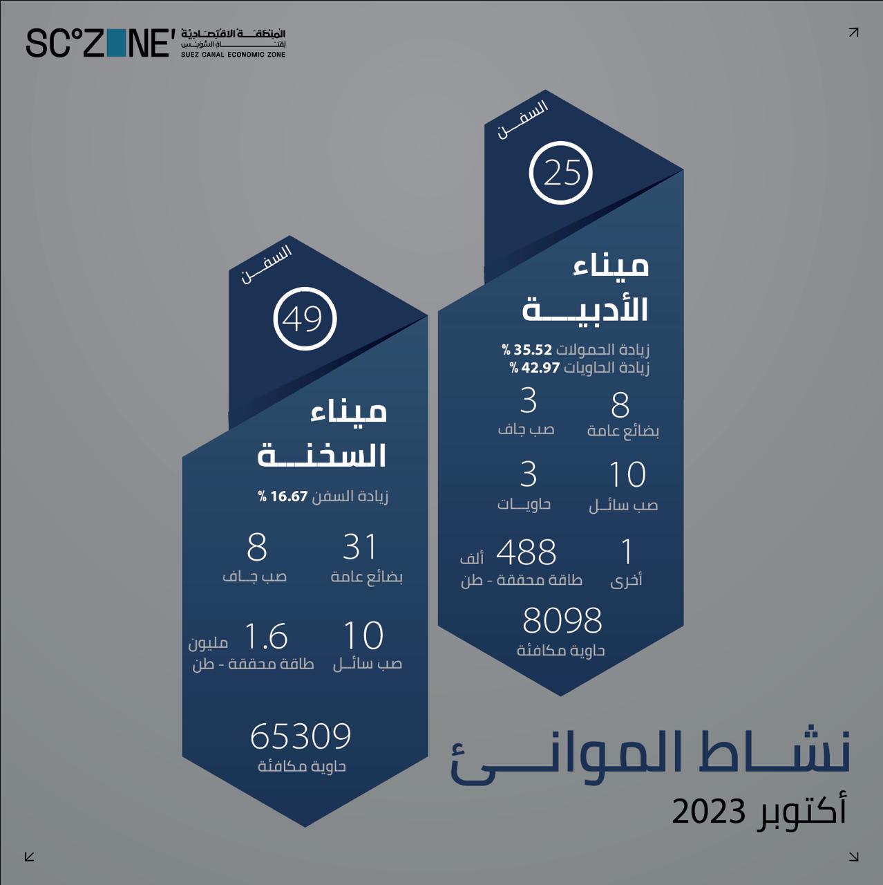 نشاط السفن فى اكتوبر