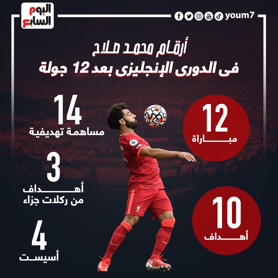 أرقام محمد صلاح في الدوري الإنجليزي بعد 12 جولة