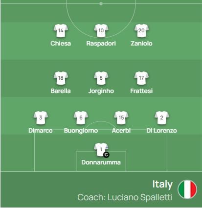 تشكيل المنتخب الإيطالي
