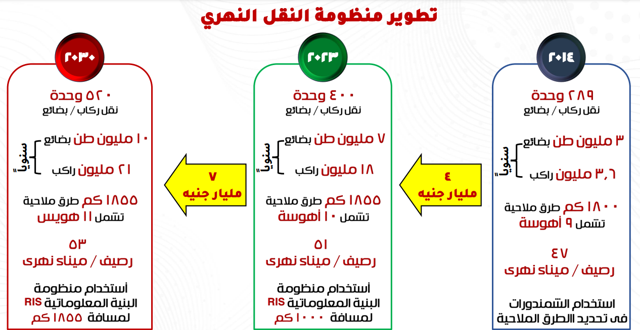 النقل النهري