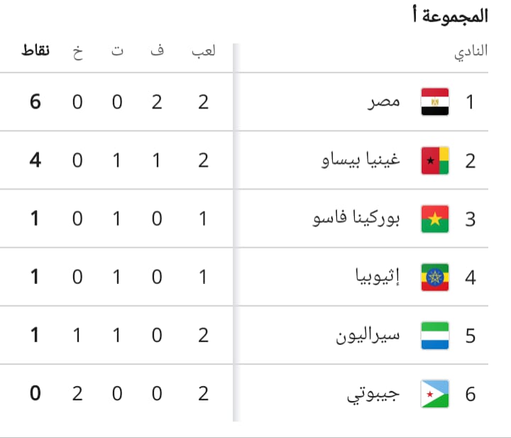 جدول مجموعات مصر في تصفيات كأس العالم الأفريقية