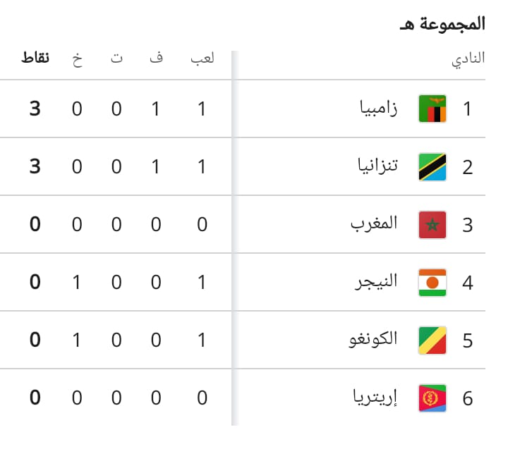 ترتيب المغرب في تصفيات كأس العالم
