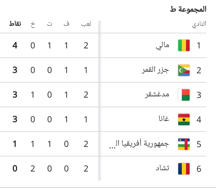 جدول مجموعات مالي في تصفيات كأس العالم أفريقيا