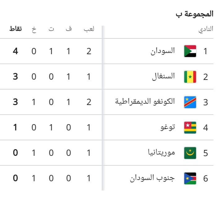 Sudan group standings for the African World Cup qualifiers