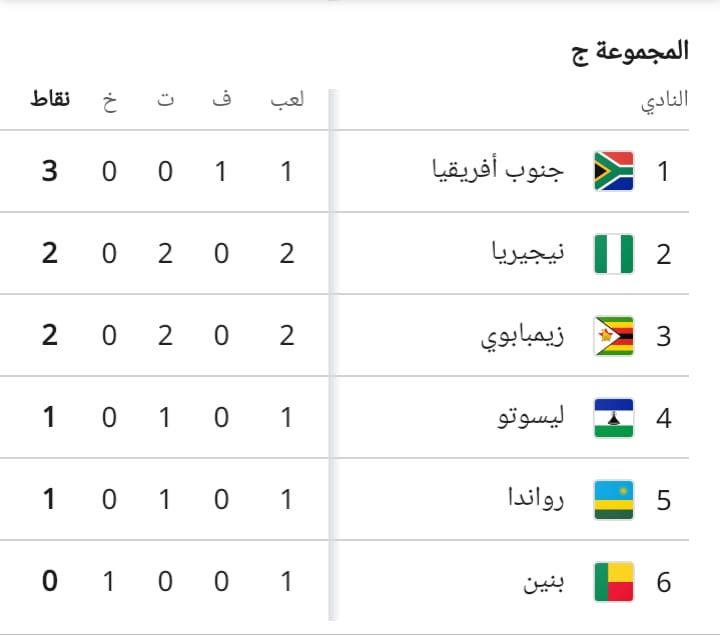 South Africa group standings for the Africa World Cup qualifiers