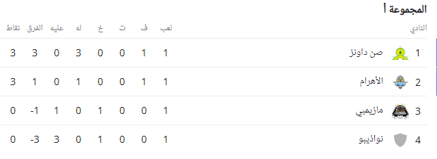 ترتيب دورى أبطال أفريقيا المجموعة الأولى